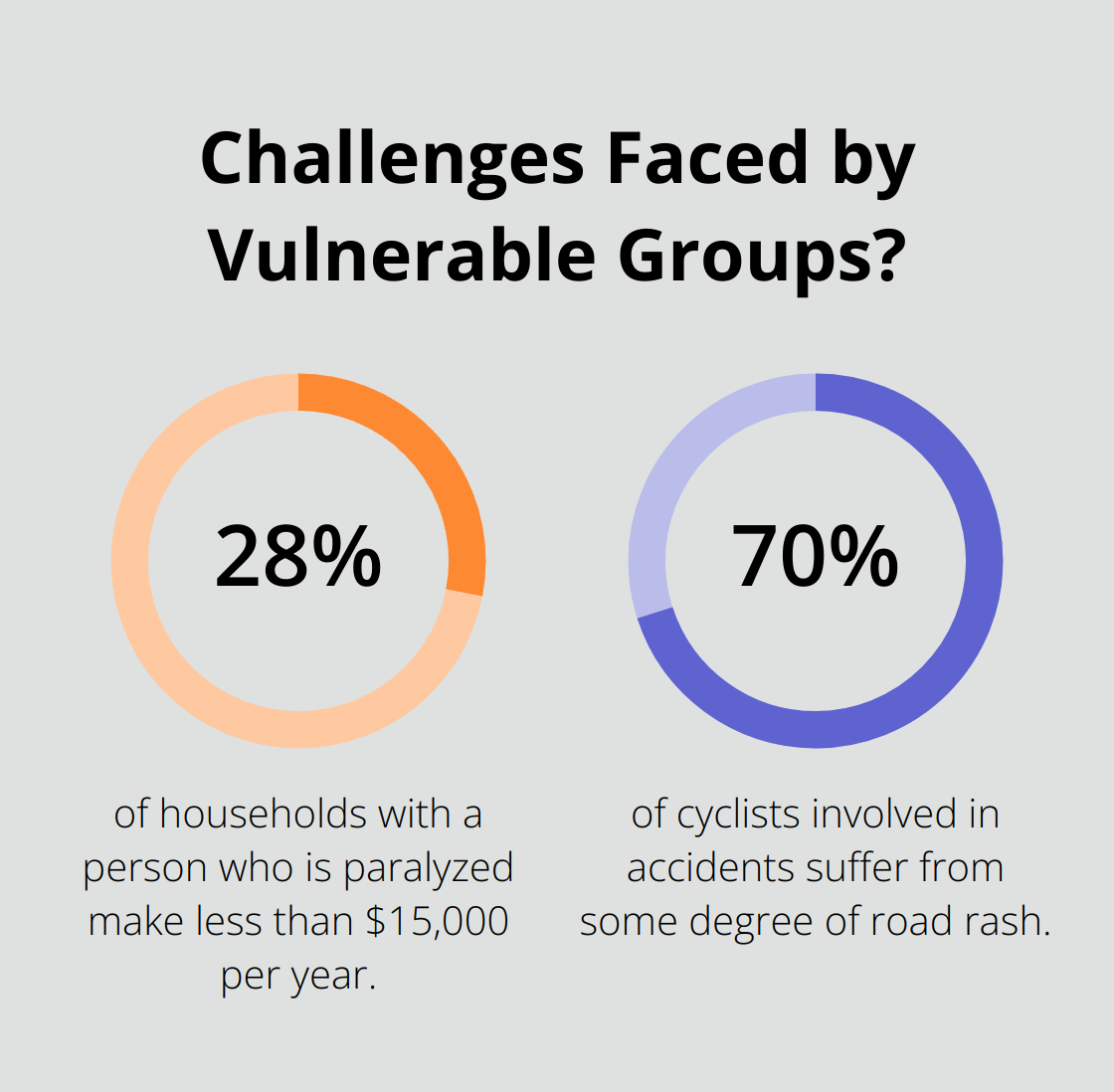 Fact - Challenges Faced by Vulnerable Groups?