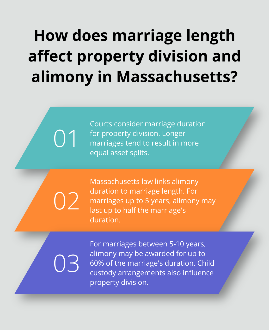 Fact - How does marriage length affect property division and alimony in Massachusetts?