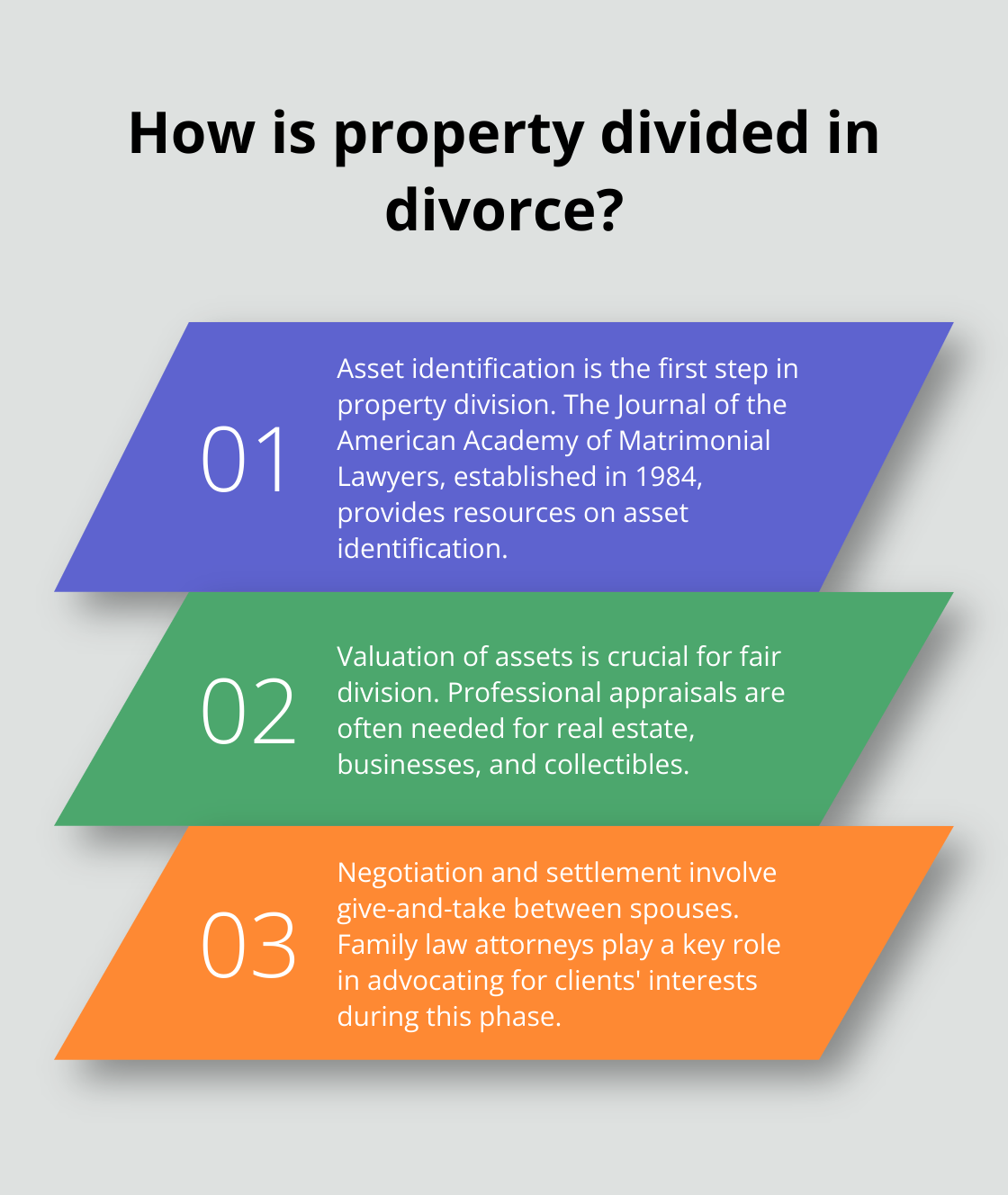 Fact - How is property divided in divorce?