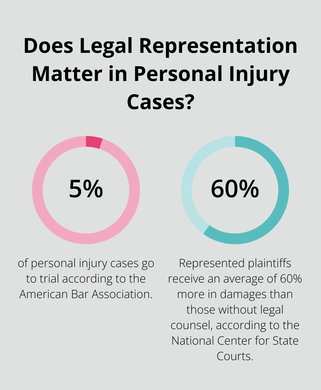Fact - Does Legal Representation Matter in Personal Injury Cases?