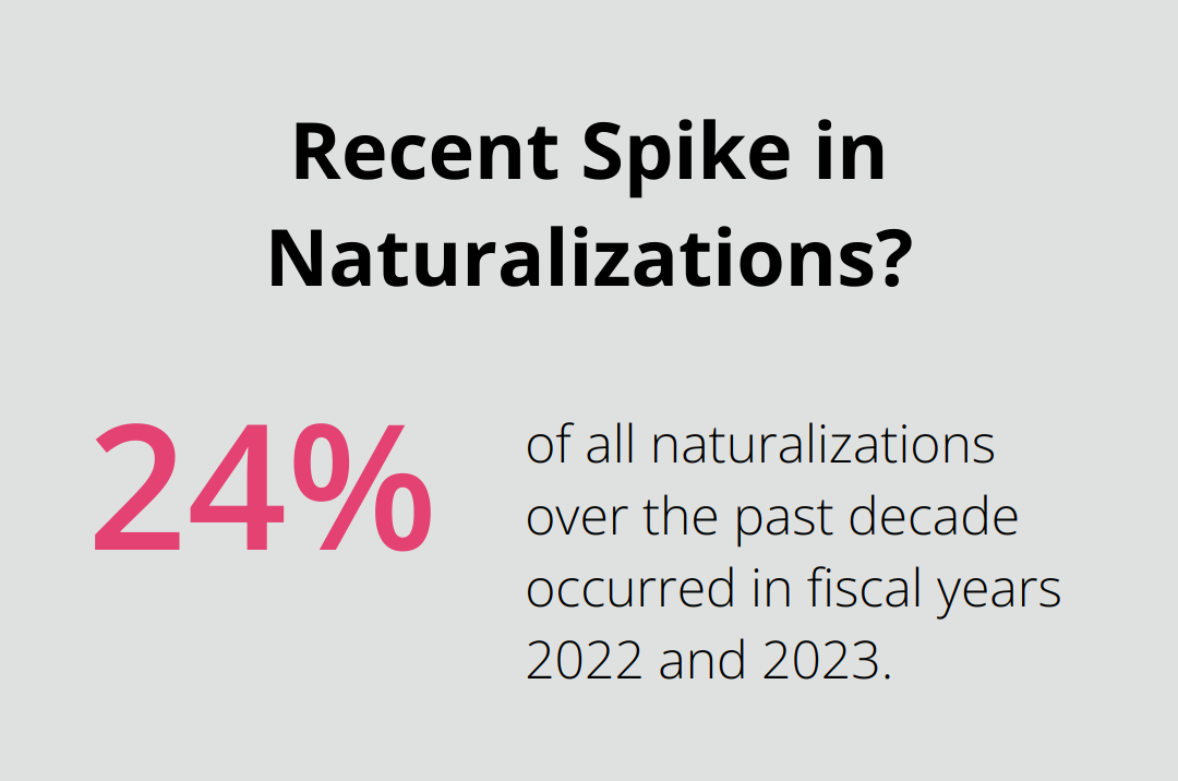 Recent Spike in Naturalizations?