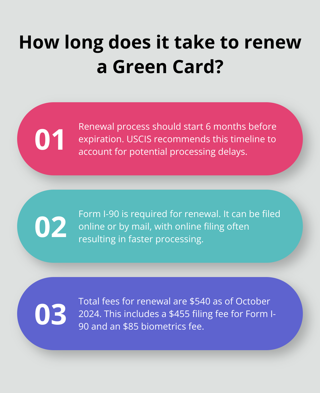 Fact - How long does it take to renew a Green Card?