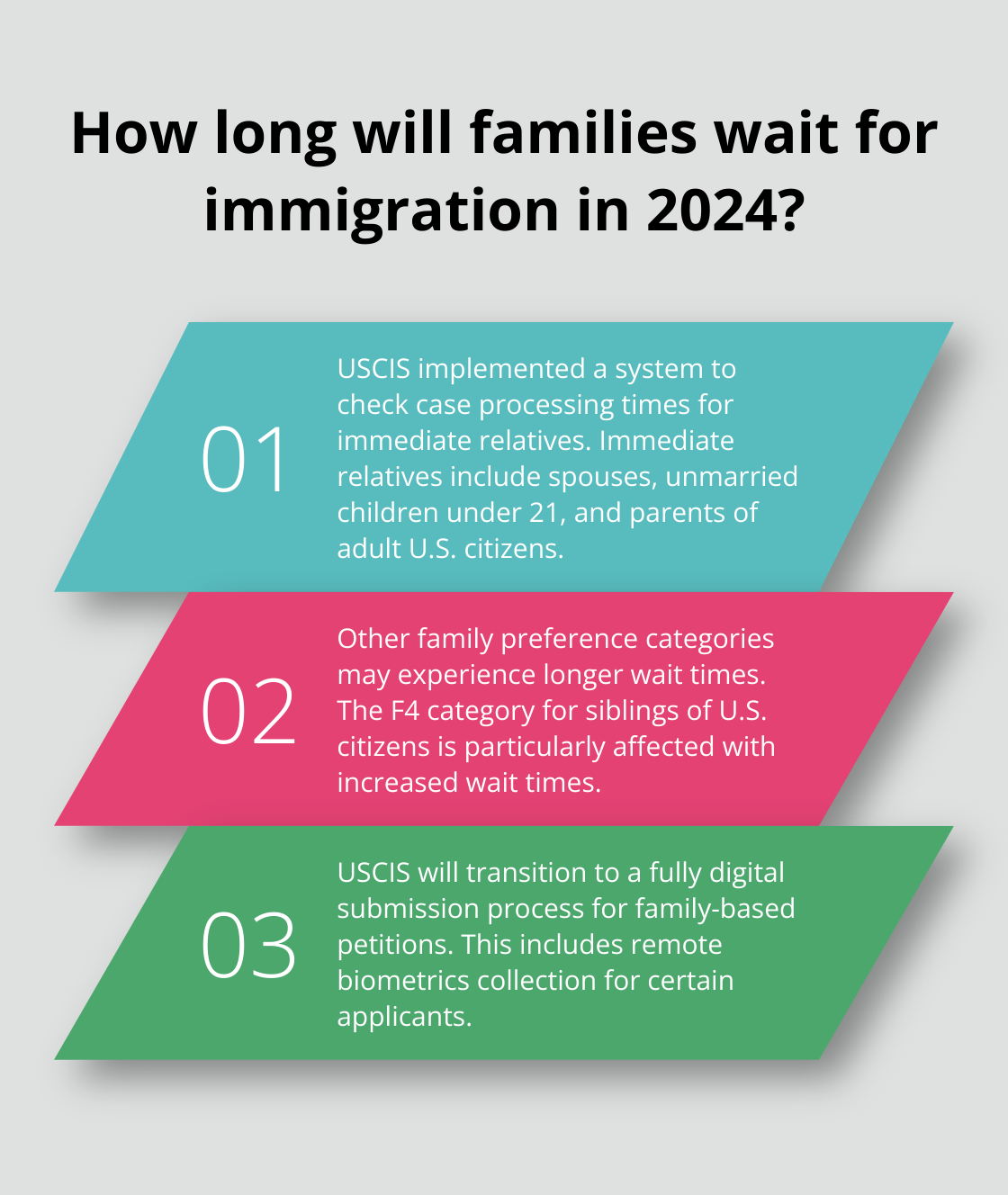 Fact - How long will families wait for immigration in 2024?
