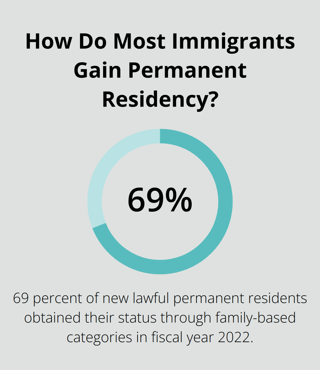 How Do Most Immigrants Gain Permanent Residency?