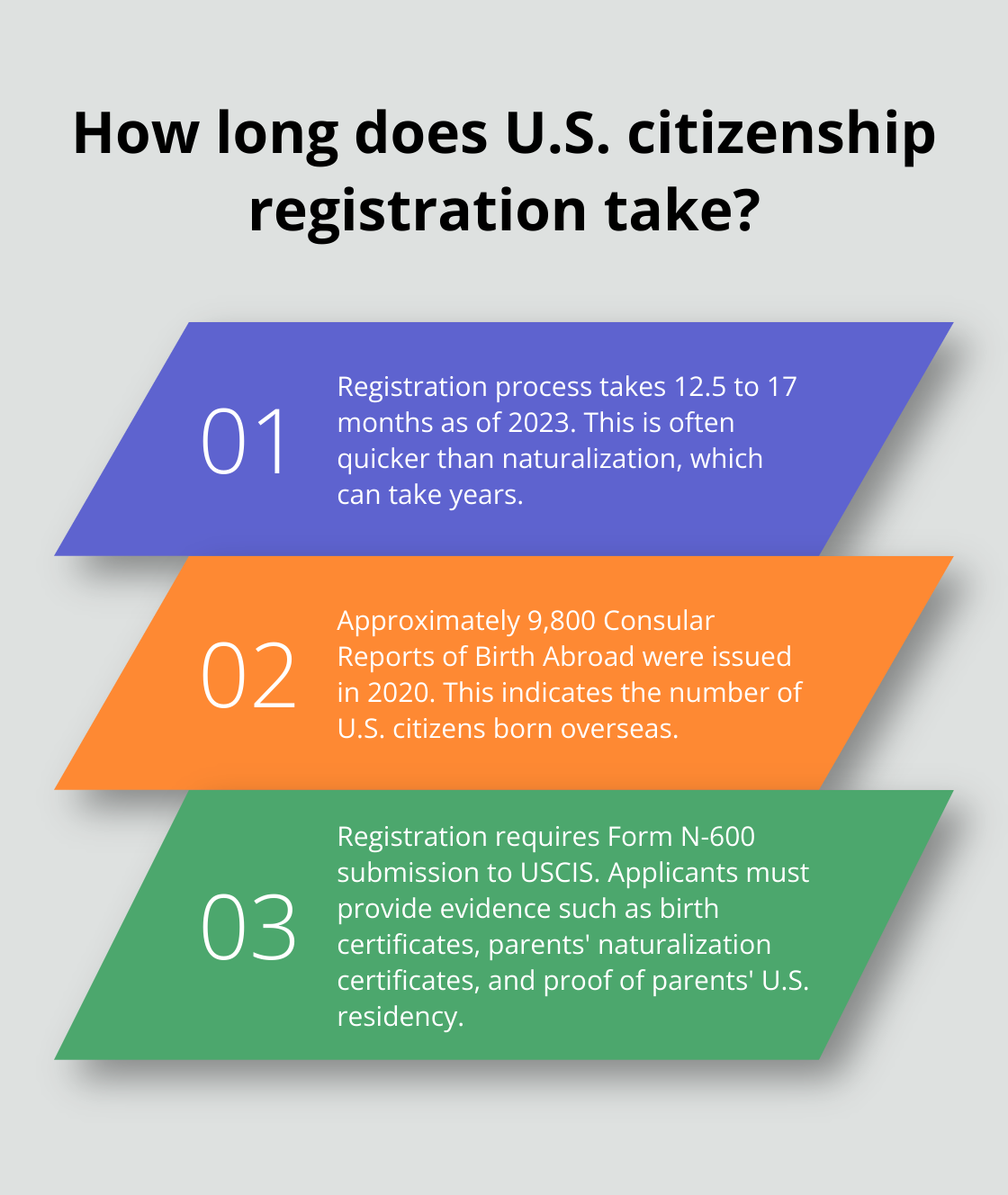Infographic: How long does U.S. citizenship registration take?