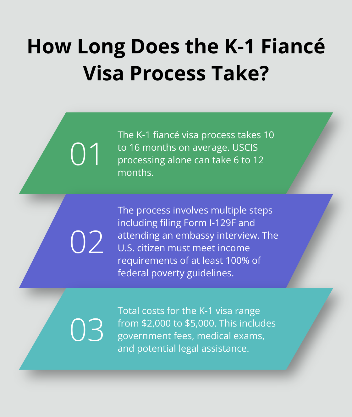 Infographic: How Long Does the K-1 Fiancé Visa Process Take? - fiancé visa usa processing times 2025