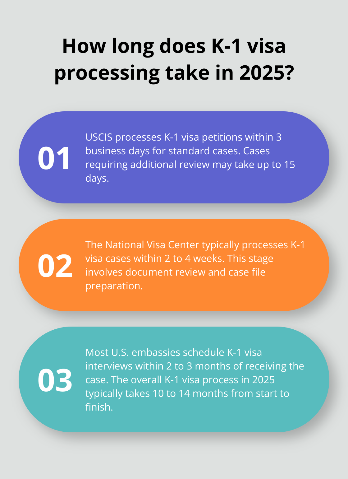 Infographic: How long does K-1 visa processing take in 2025?