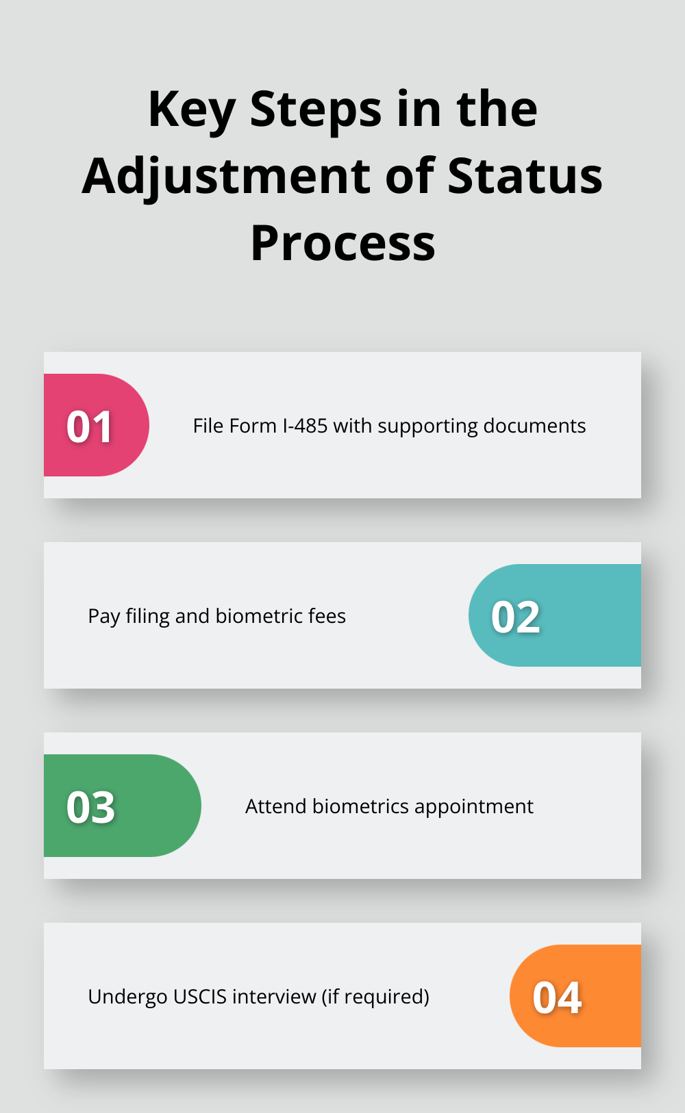 An ordered list showing the four main steps in the Adjustment of Status process: filing Form I-485, paying fees, attending biometrics appointment, and undergoing USCIS interview if required. - adjustment of status processing time 2024