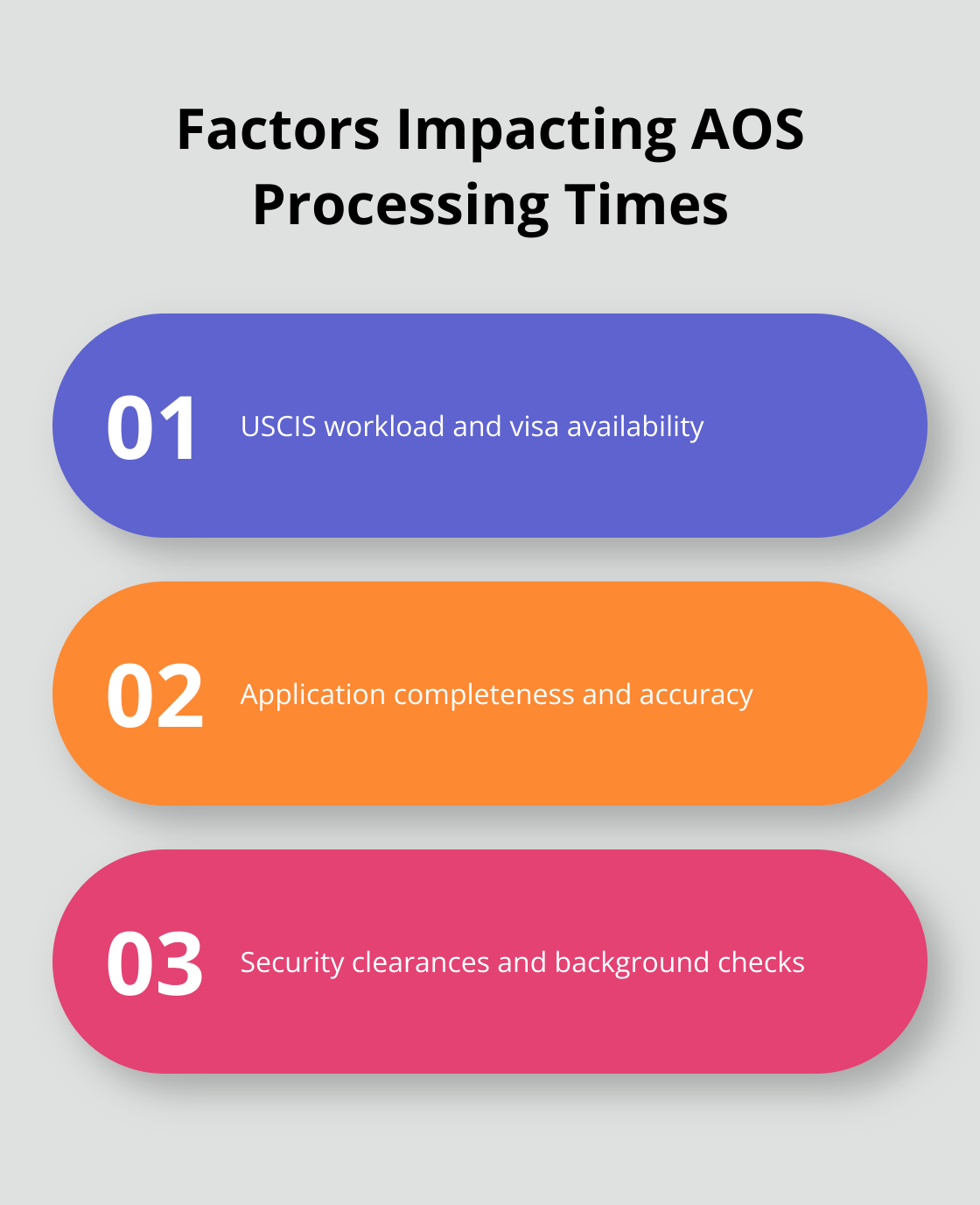 An ordered list highlighting three main factors that affect Adjustment of Status processing times: USCIS workload and visa availability, application completeness and accuracy, and security clearances and background checks.
