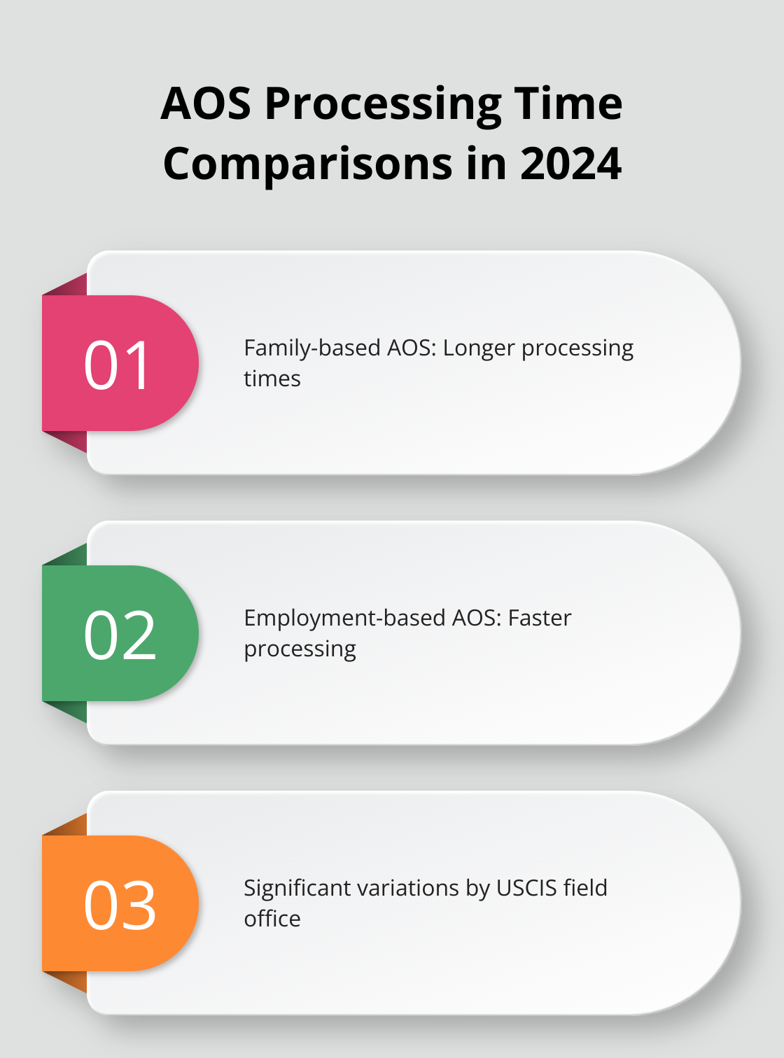 An ordered list comparing processing times for different Adjustment of Status categories: family-based AOS taking longer, employment-based AOS processing faster, and significant variations based on USCIS field office. - adjustment of status processing time 2024