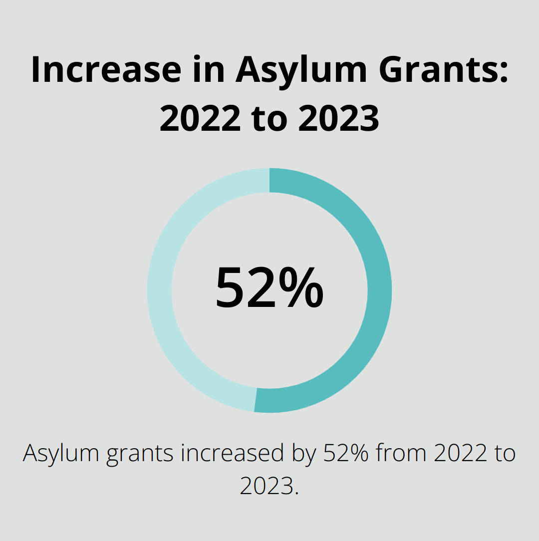 Chart showing the 52% increase in asylum grants from 35,720 in 2022 to 54,350 in 2023