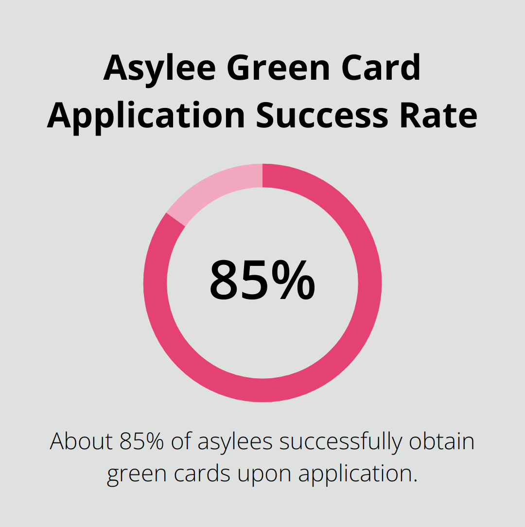 Chart showing that approximately 85% of asylees who apply for green cards succeed in their applications - do asylum seekers get green cards