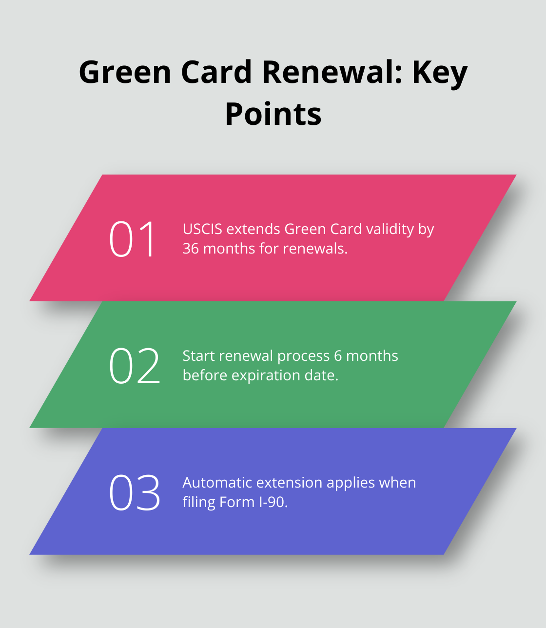 Chart showing three key points about Green Card renewal: 36-month validity extension, 6-month advance renewal recommendation, and automatic extension upon filing Form I-90.