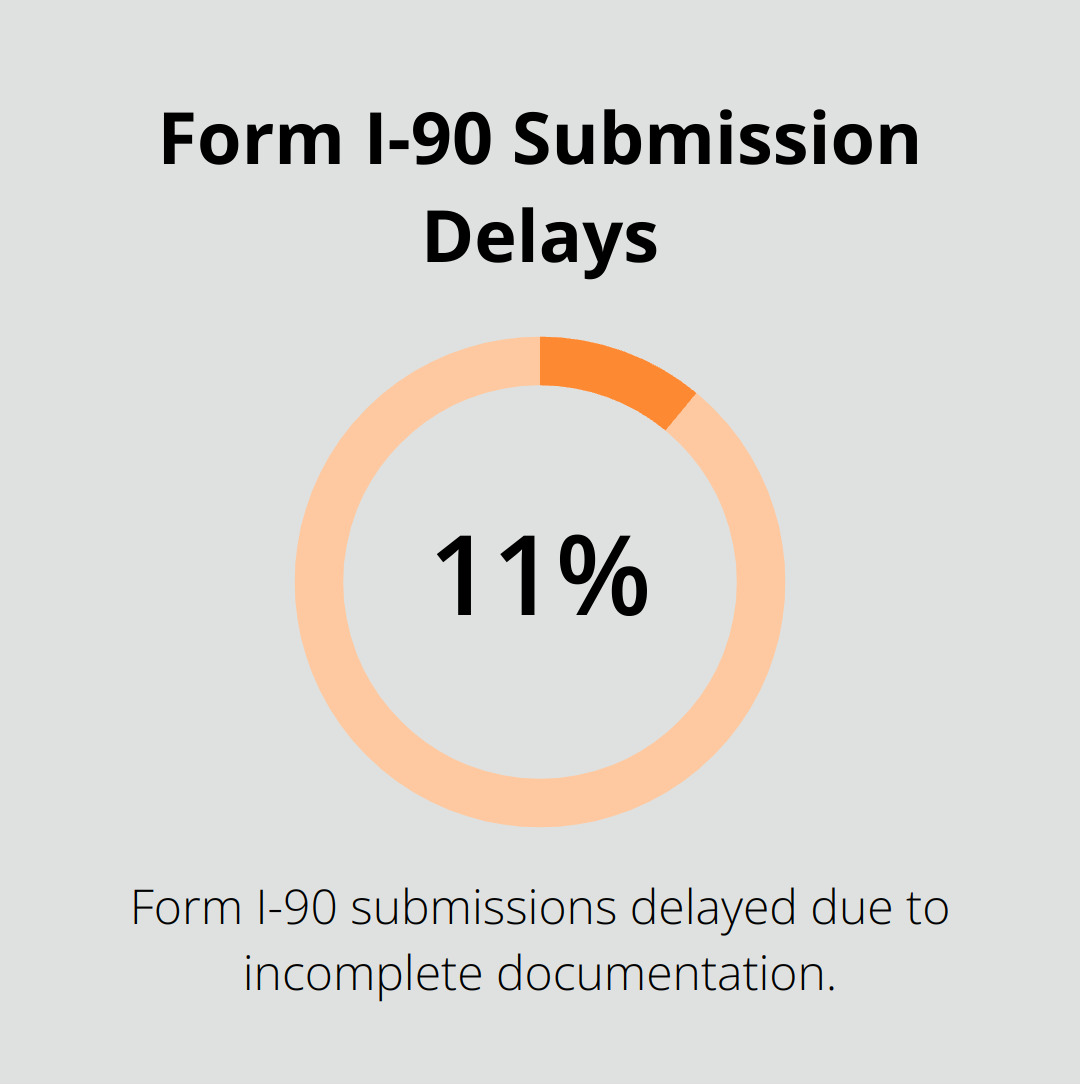 Pie chart showing that 11% of Form I-90 submissions are delayed due to incomplete documentation. - how often do green cards need to be renewed