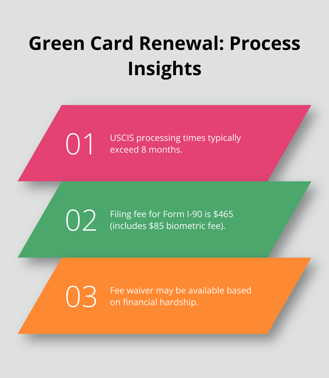 Chart displaying three key insights about Green Card renewal: processing time exceeding 8 months, filing fee of $465, and option for fee waiver based on circumstances. - how often do green cards need to be renewed