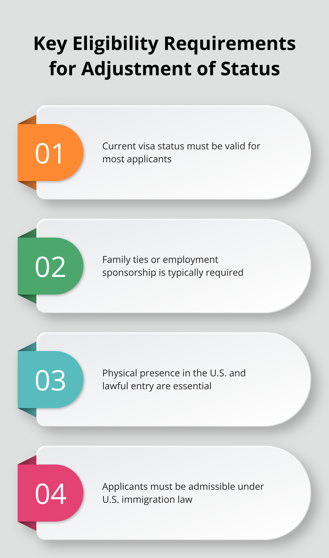 Infographic showing four key eligibility requirements for Adjustment of Status: current visa status, family ties or employment sponsorship, physical presence and lawful entry, and admissibility under immigration law. - who can apply for adjustment of status
