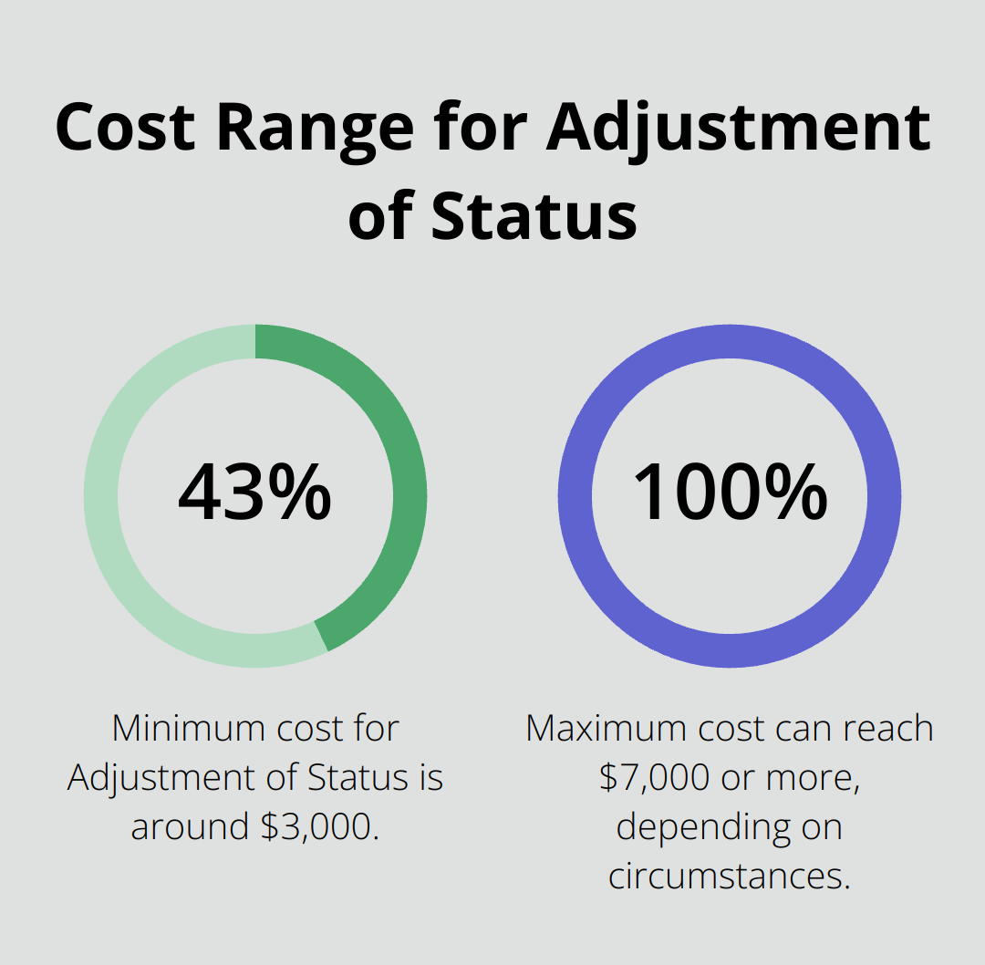 Infographic showing the cost range for Adjustment of Status, with $3,000 as the minimum and $7,000 as a typical maximum.