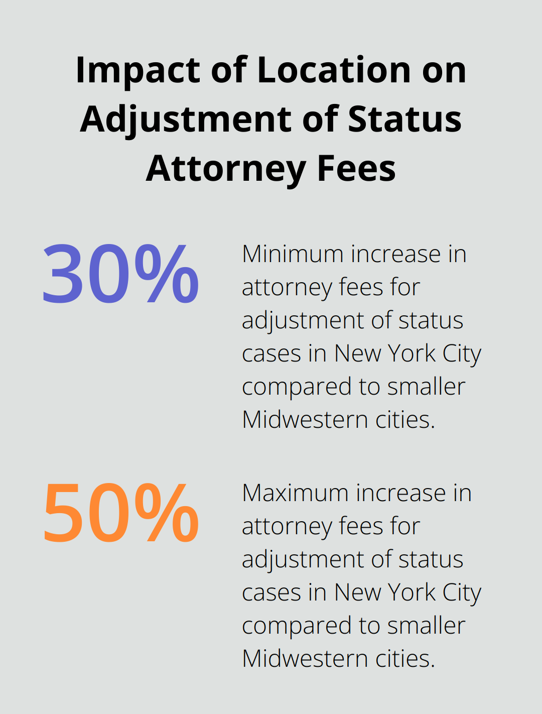 Chart showing attorney fees in New York City can be 30-50% higher than in smaller Midwestern cities - adjustment of status attorney fee