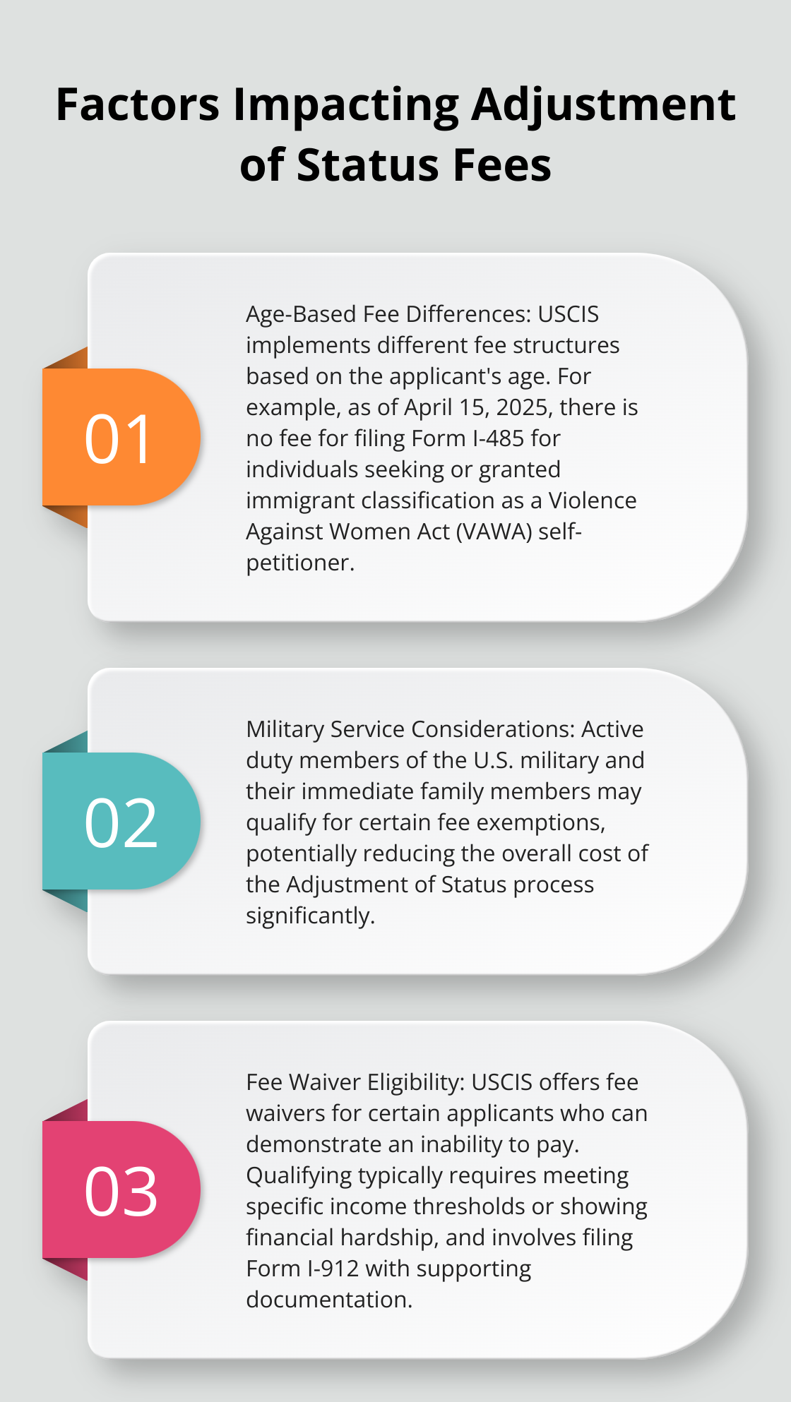 Ordered list chart showing three main factors that impact Adjustment of Status fees: age-based fee differences, military service considerations, and fee waiver eligibility. - adjustment of status fee 2024