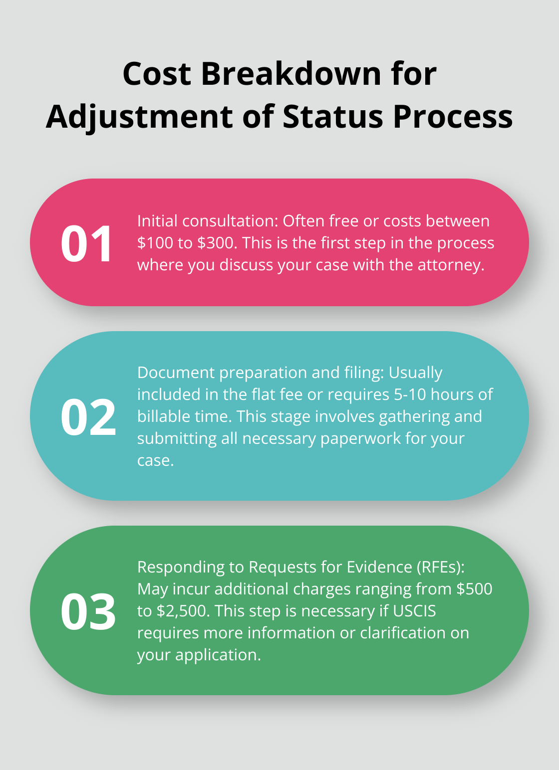 An ordered list chart showing the cost breakdown for different stages of the adjustment of status process, including initial consultation, document preparation and filing, and responding to RFEs.
