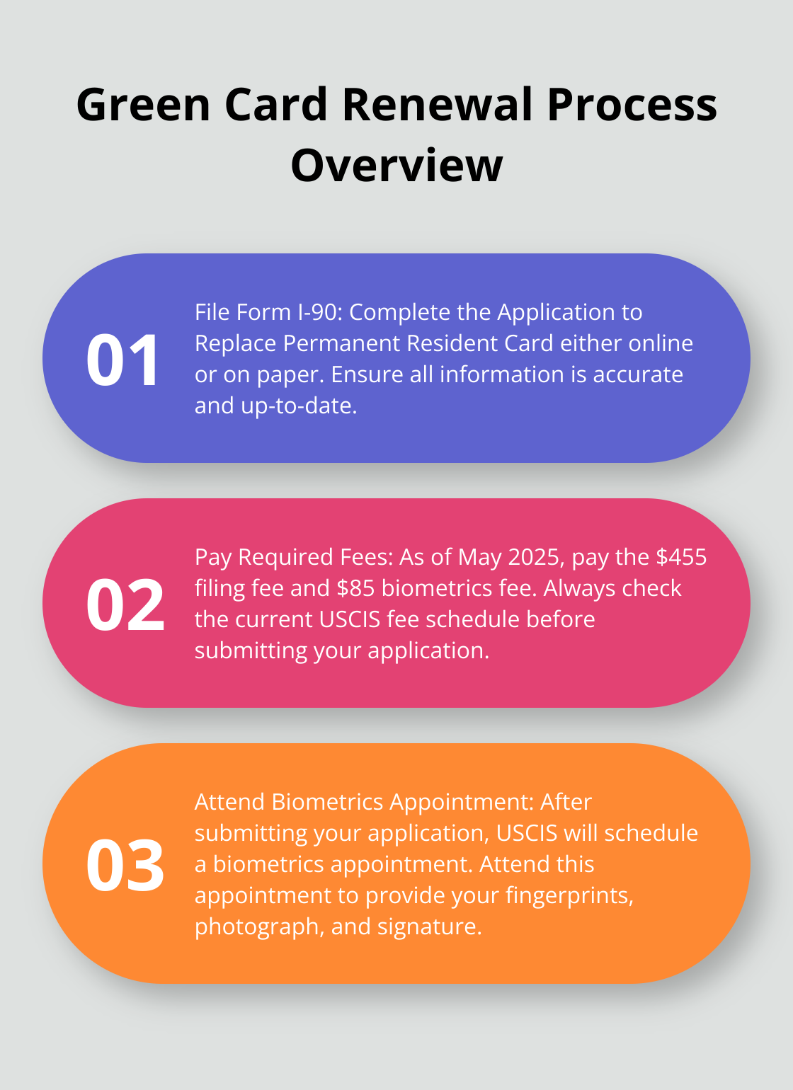 A chart showing the three main steps in the Green Card renewal process: filing Form I-90, paying required fees, and attending a biometrics appointment.