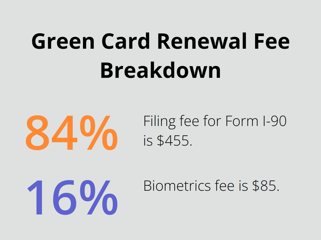 A pie chart showing the breakdown of Green Card renewal fees: 84% for the filing fee ($455) and 16% for the biometrics fee ($85). - do green cards need to be renewed