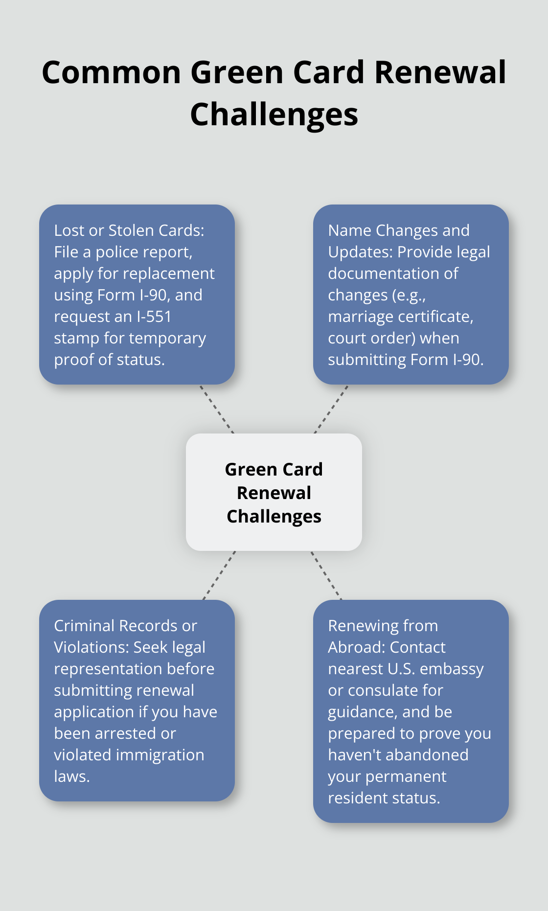 A hub-and-spoke chart showing common challenges in Green Card renewal: lost or stolen cards, name changes and information updates, criminal records or immigration violations, and renewing from outside the United States. - do green cards need to be renewed