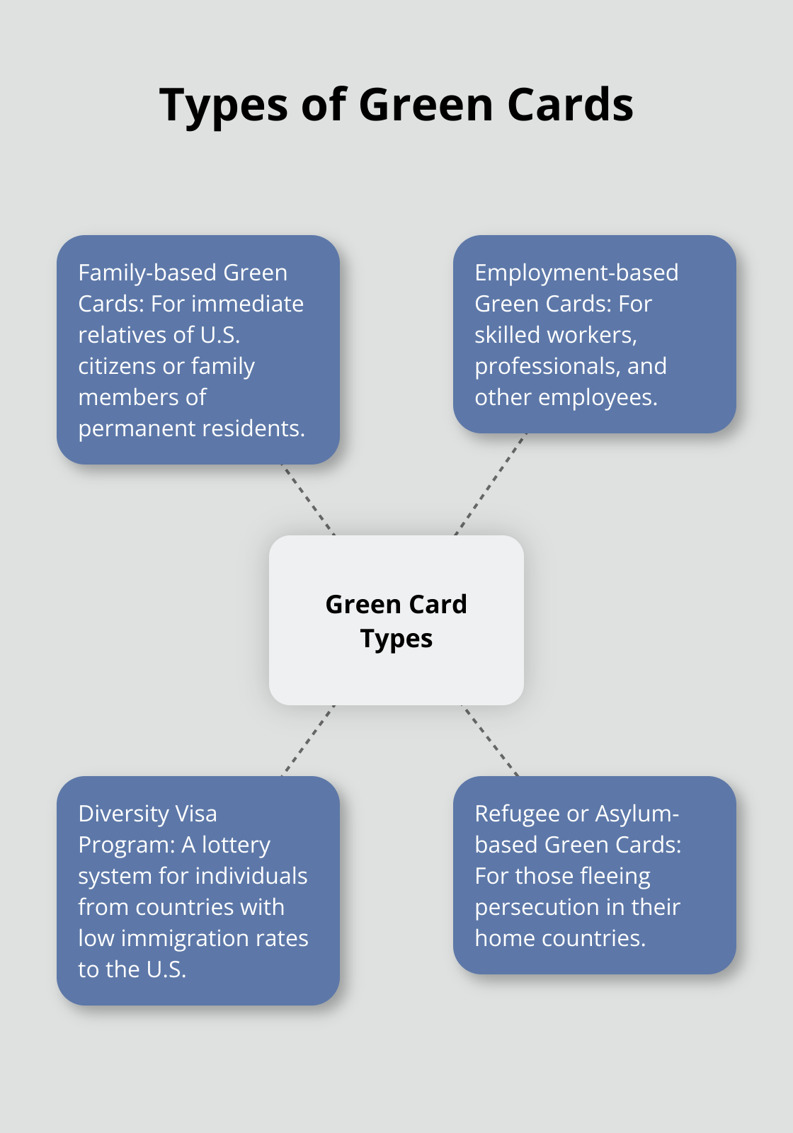 A hub and spoke chart showing four types of Green Cards: Family-based, Employment-based, Diversity Visa Program, and Refugee or Asylum-based