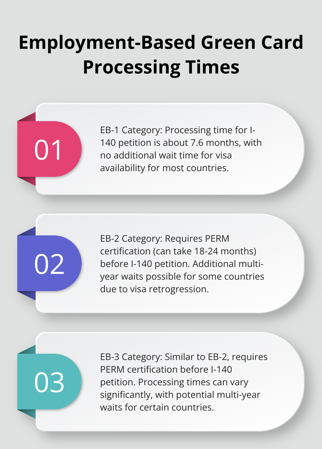 An ordered list chart showing processing times for EB-1, EB-2, and EB-3 Green Card categories - how long do green cards take to process