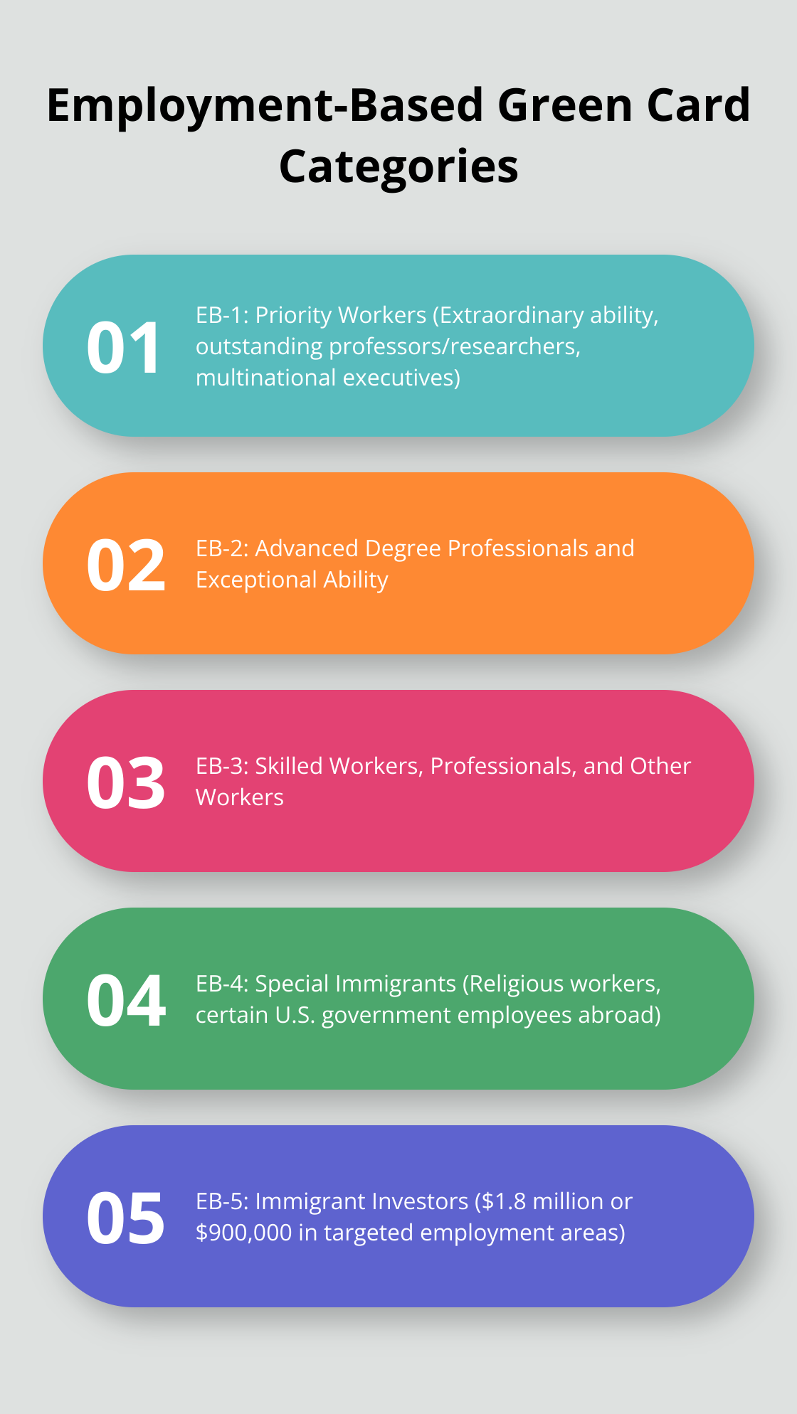Ordered list of the five employment-based green card preference categories: EB-1 to EB-5 - which group possesses green cards