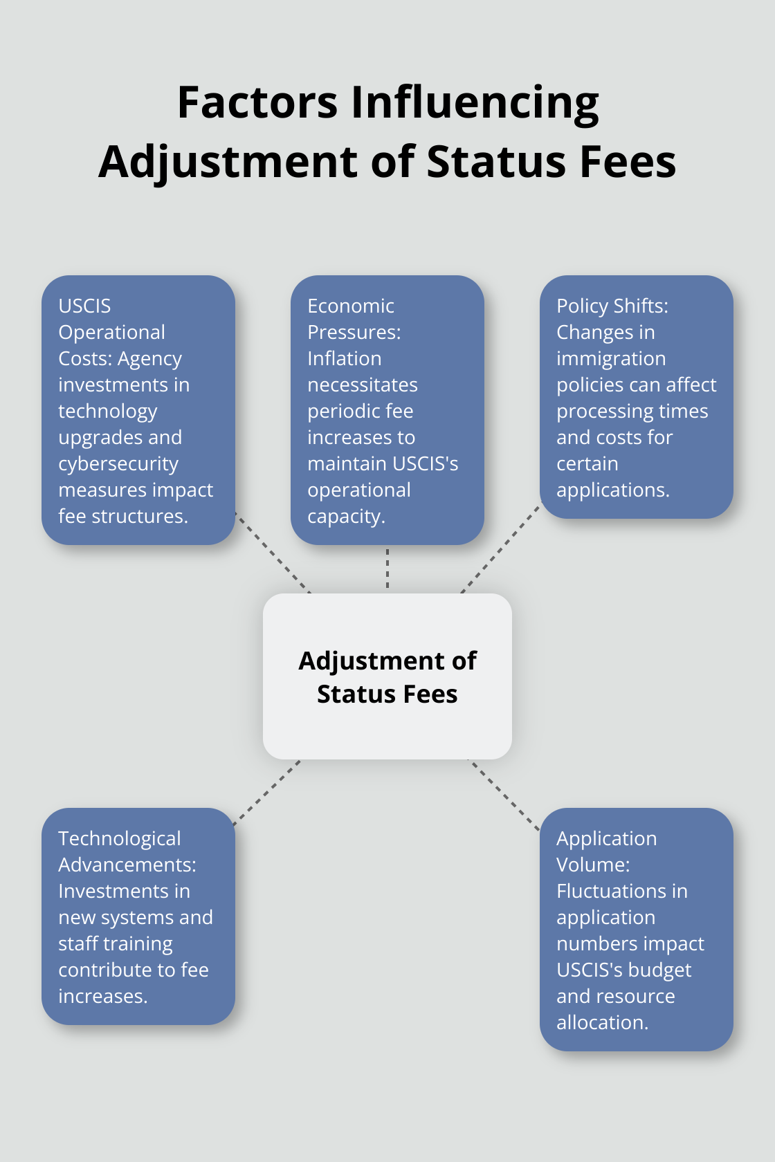 A hub and spoke chart showing the main factors that influence adjustment of status fees, including USCIS operational costs, economic pressures, policy shifts, technological advancements, and application volume. - adjustment of status fee 2025