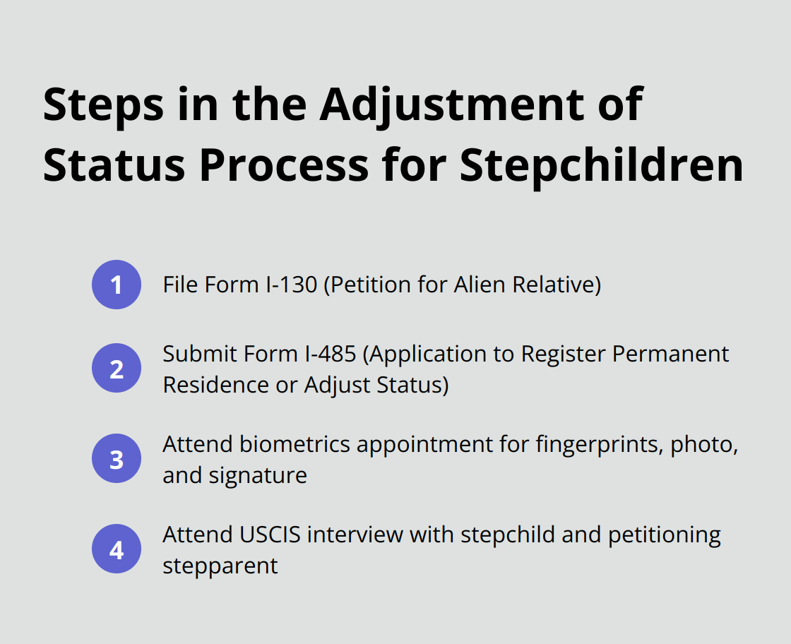 Chart outlining the steps in the adjustment of status process for stepchildren: filing Form I-130, submitting Form I-485, attending biometrics appointment, and attending interview