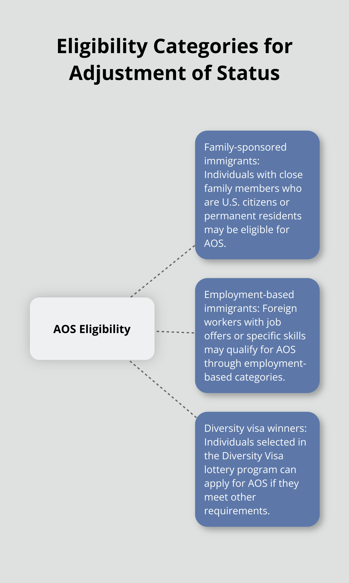 A hub and spoke chart showing three main eligibility categories for Adjustment of Status: Family-sponsored immigrants, Employment-based immigrants, and Diversity visa winners. - can i travel after filing adjustment of status