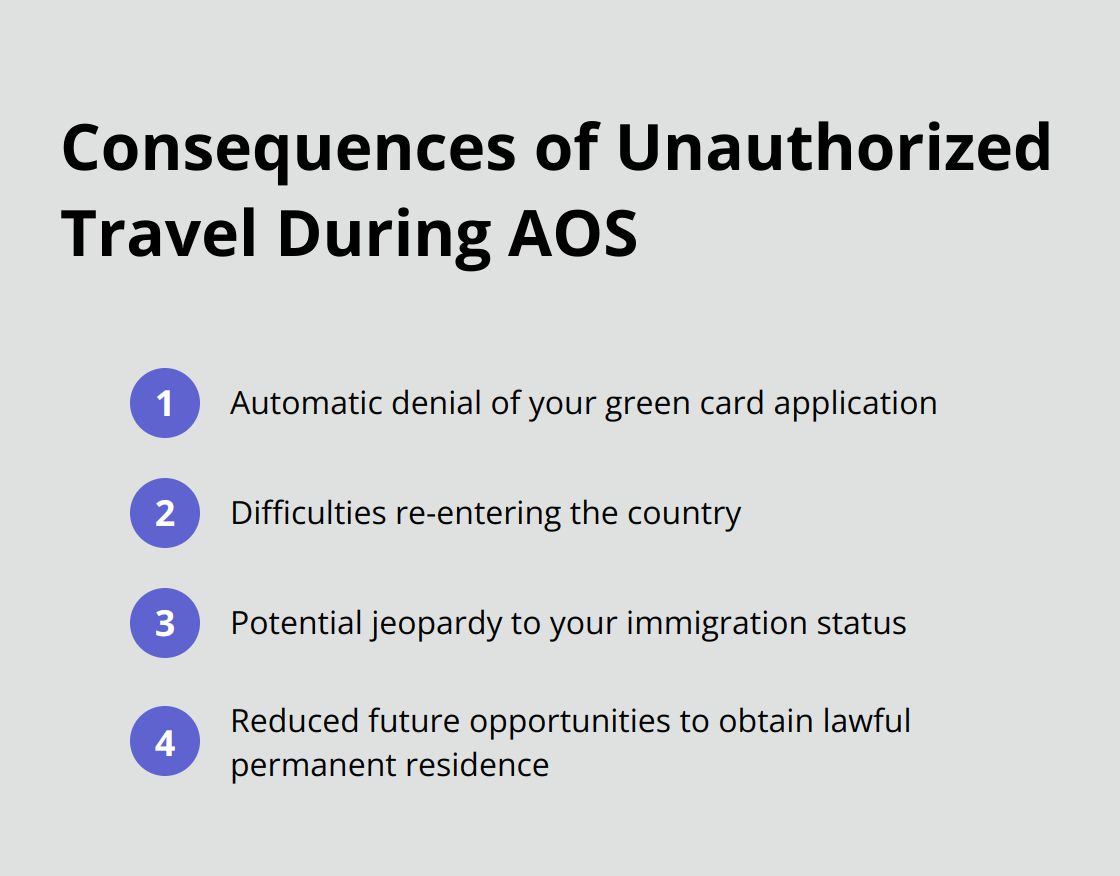 An ordered list chart showing four consequences of unauthorized travel during Adjustment of Status: automatic denial of green card application, difficulties re-entering the country, potential jeopardy to immigration status, and reduced future opportunities for lawful permanent residence.