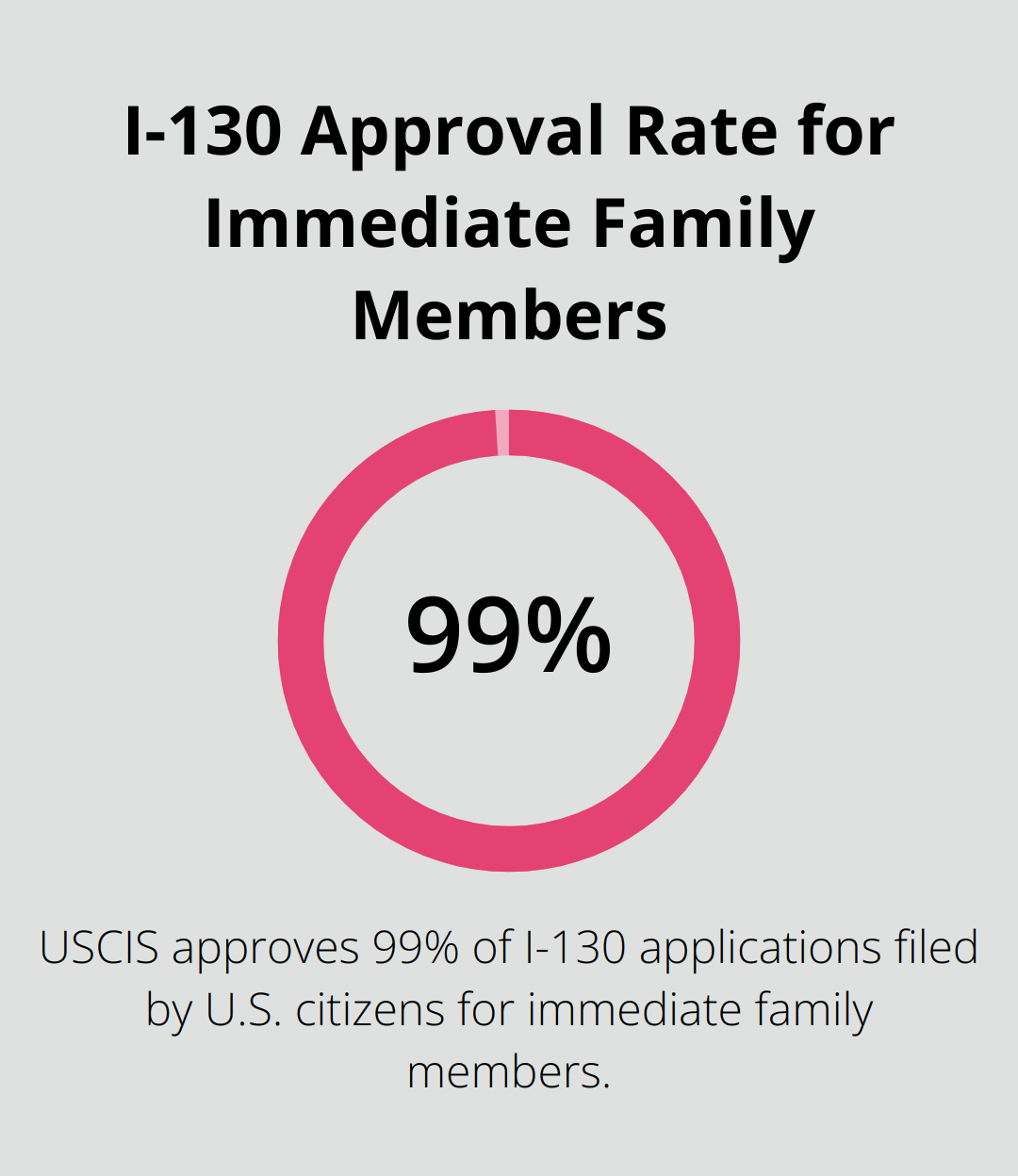 Chart showing 99% approval rate for I-130 applications filed by U.S. citizens for immediate family members - i-130 approved but not eligible for adjustment of status