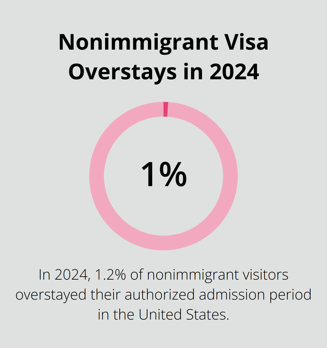 Chart showing 1.2% of nonimmigrant visitors overstayed their authorized admission period in 2024