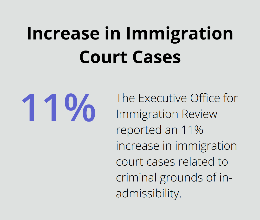 Chart showing 11% increase in immigration court cases related to criminal grounds of inadmissibility in the last fiscal year - petty offense exception adjustment of status