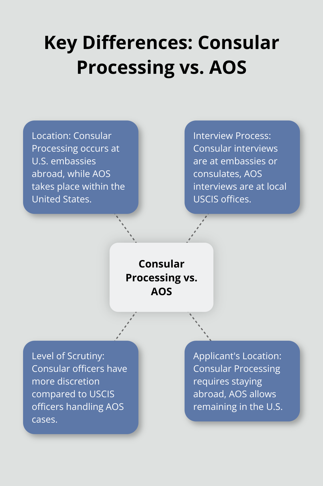 Hub and spoke chart showing key differences between Consular Processing and Adjustment of Status