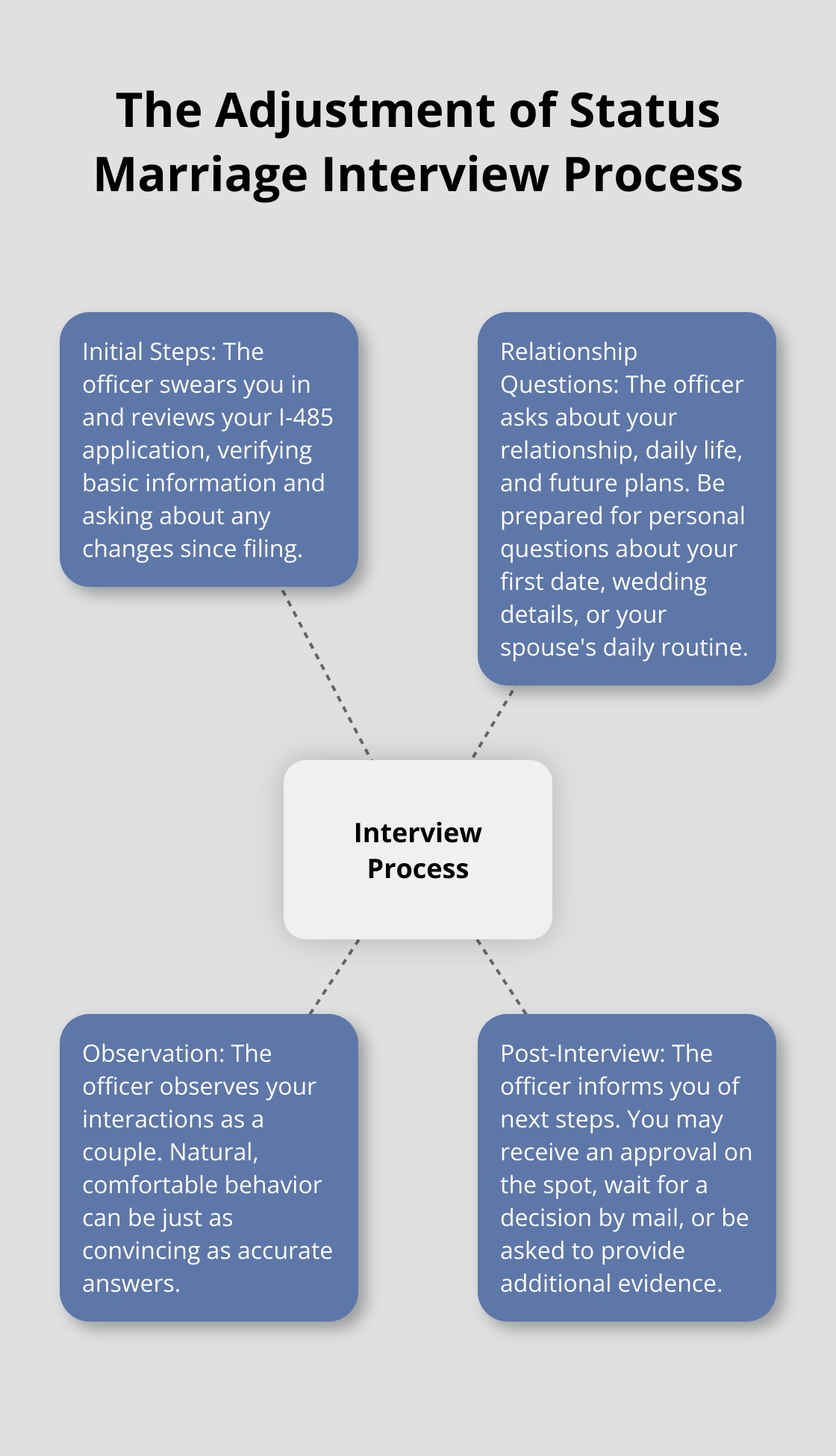 A hub and spoke chart illustrating the key steps in the adjustment of status marriage interview process, including initial steps, relationship questions, observation, and post-interview actions. - adjustment of status interview questions marriage