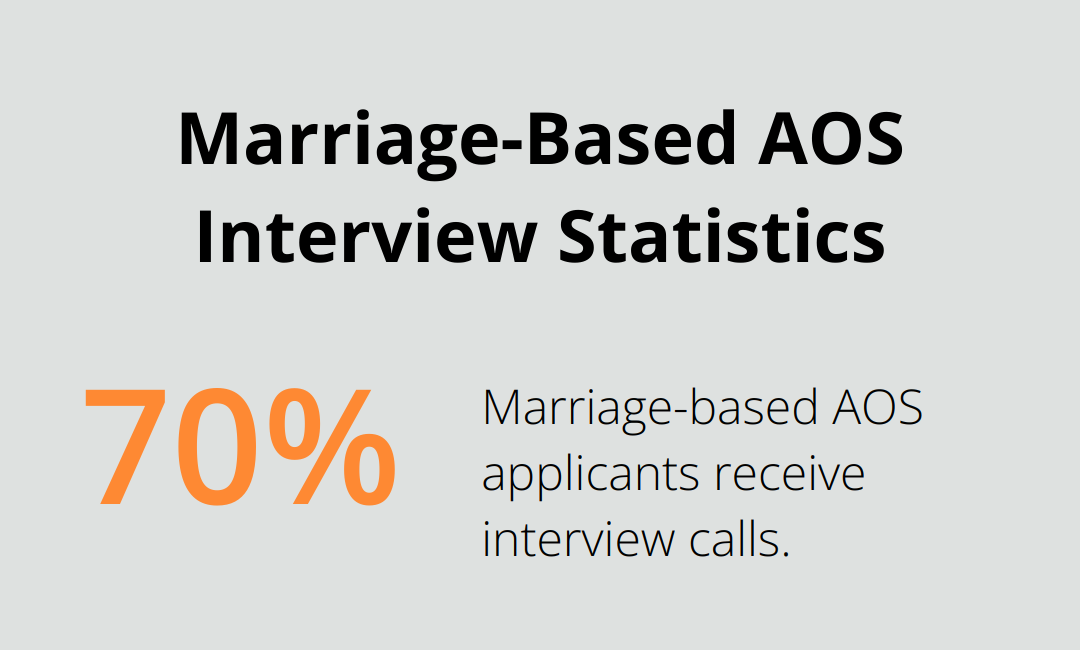 Pie chart showing 70% of marriage-based AOS applicants receive interview calls - filing for adjustment of status after marriage