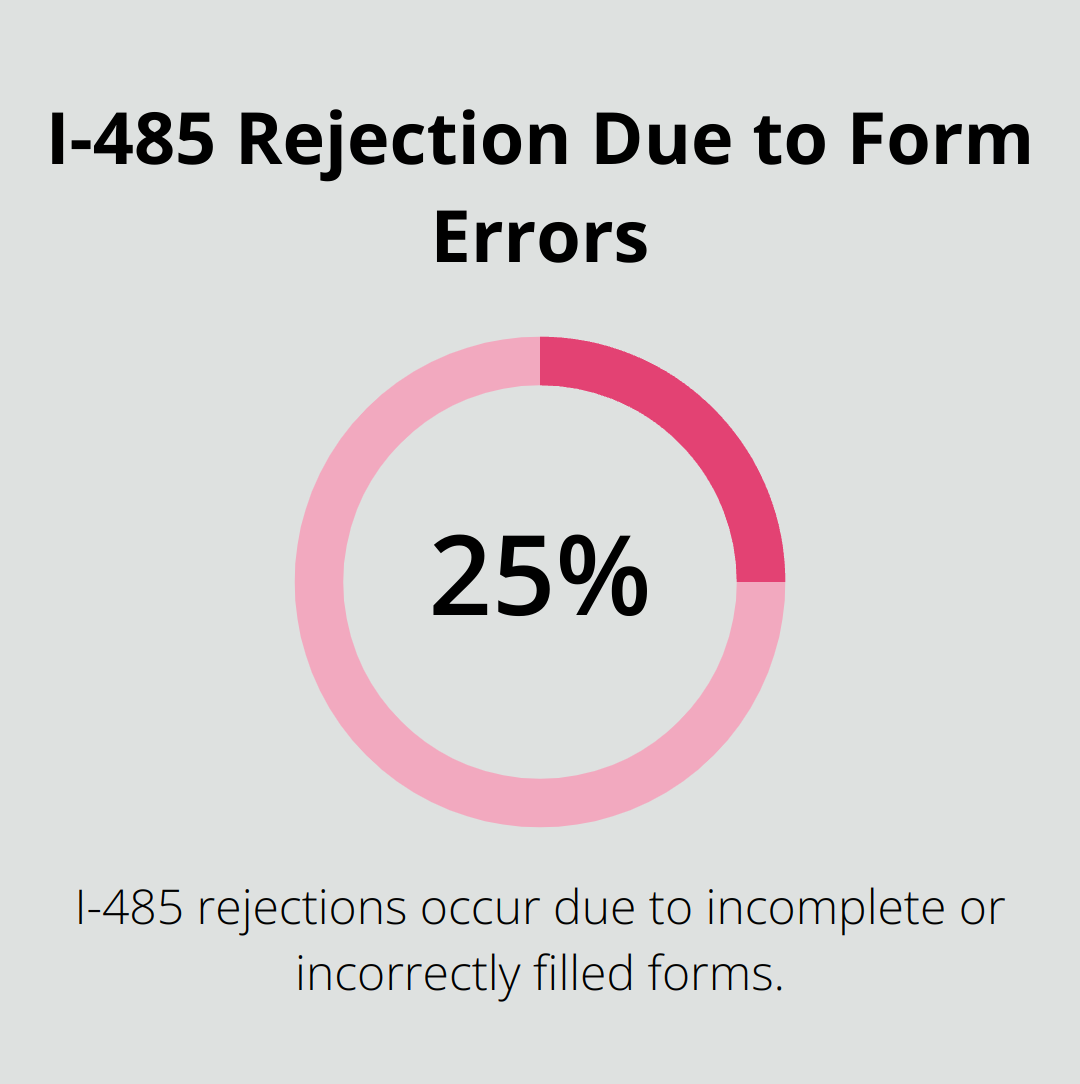 Pie chart showing over 25% of I-485 rejections occur due to incomplete or incorrectly filled forms
