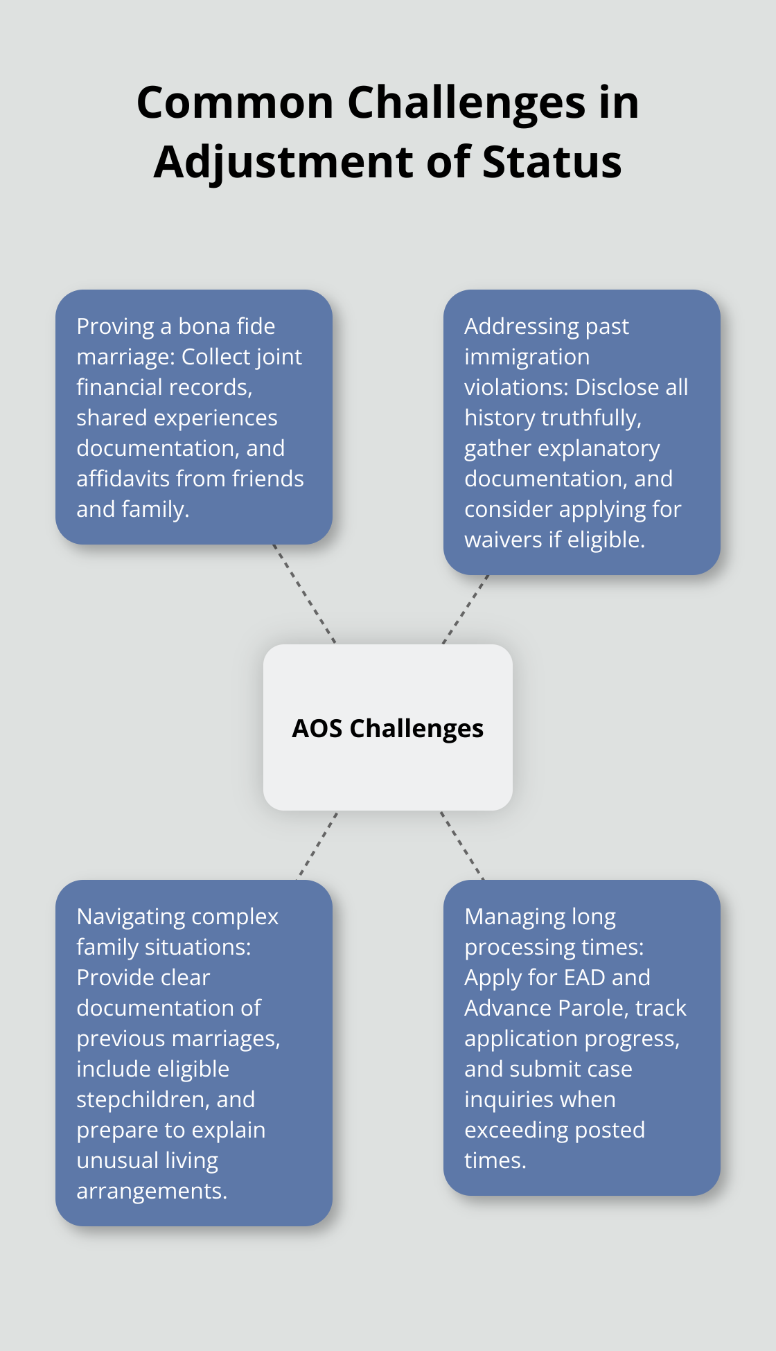 Hub and spoke chart showing four common challenges in Adjustment of Status: proving bona fide marriage, addressing past immigration violations, navigating complex family situations, and managing long processing times - filing for adjustment of status after marriage