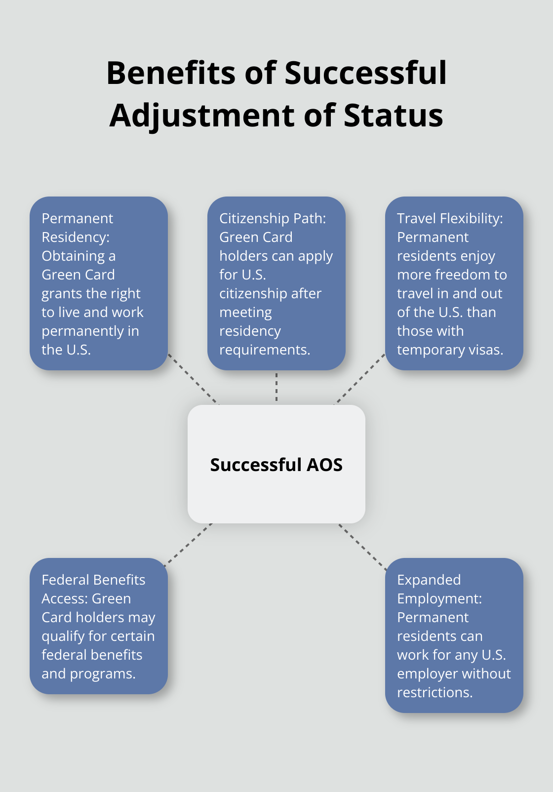 A hub and spoke chart showing five key benefits of successful Adjustment of Status: Permanent Residency, Citizenship Path, Travel Flexibility, Federal Benefits Access, and Expanded Employment.
