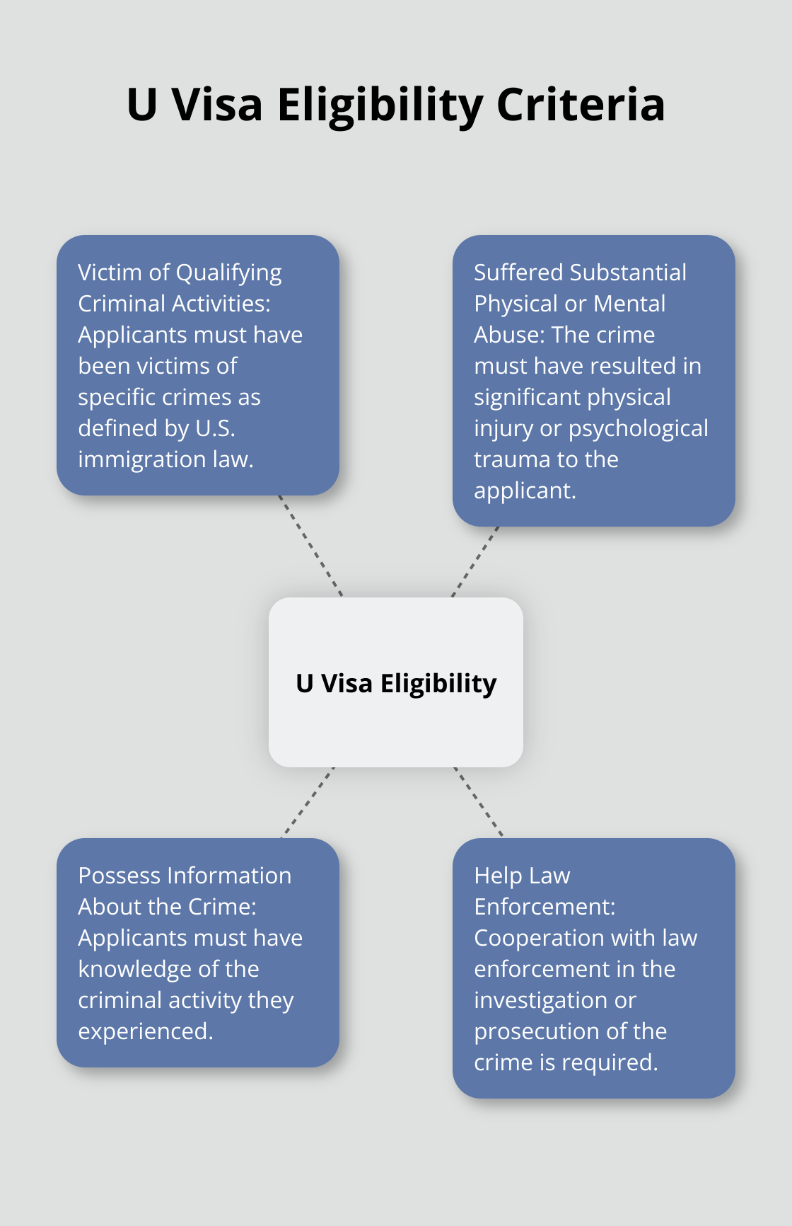 Hub and spoke chart showing the four main eligibility criteria for U visa applicants: victim of qualifying crime, suffered substantial abuse, possess information about the crime, and help law enforcement.