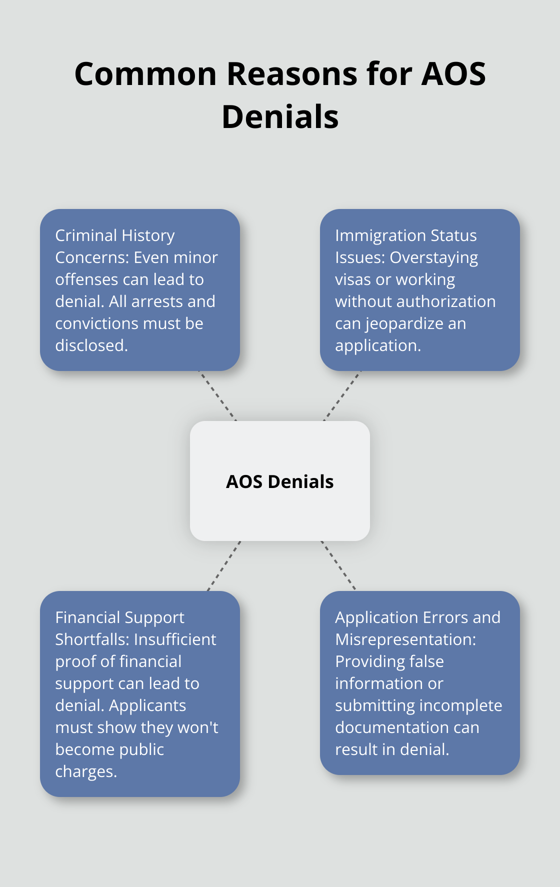 A hub and spoke chart showing four common reasons for Adjustment of Status (AOS) denials: Criminal History Concerns, Immigration Status Issues, Financial Support Shortfalls, and Application Errors and Misrepresentation.