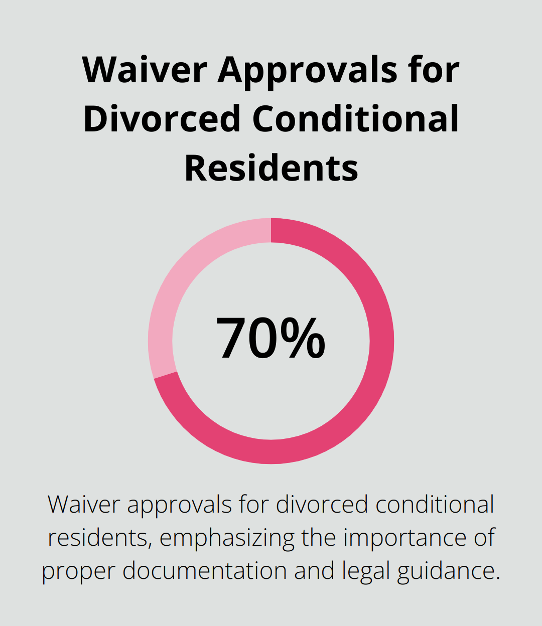 Pie chart showing 70% approval rate for waiver applications from divorced conditional residents