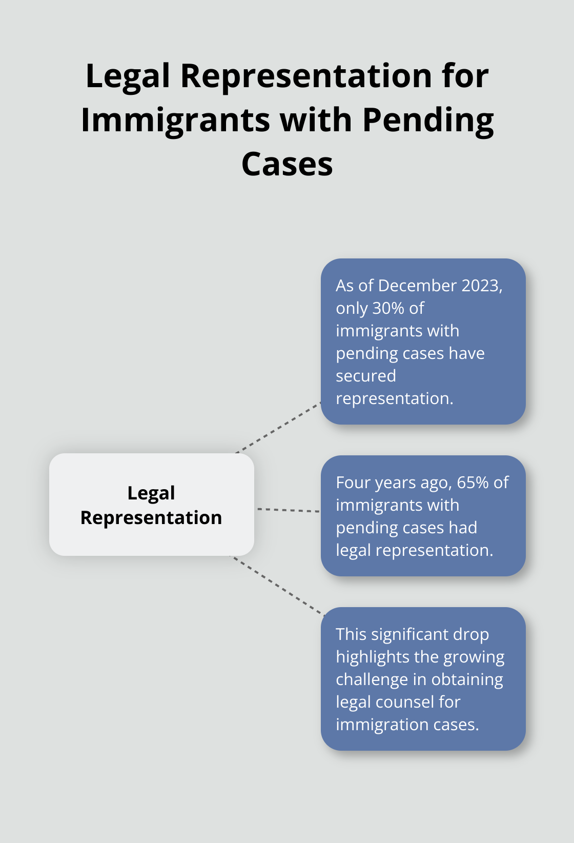 Hub and spoke chart comparing legal representation rates for immigrants with pending cases in 2019 vs 2023 - divorce before adjustment of status