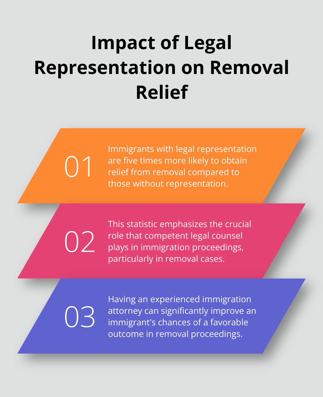 Ordered list chart showing the impact of legal representation on obtaining relief from removal for immigrants - divorce before adjustment of status