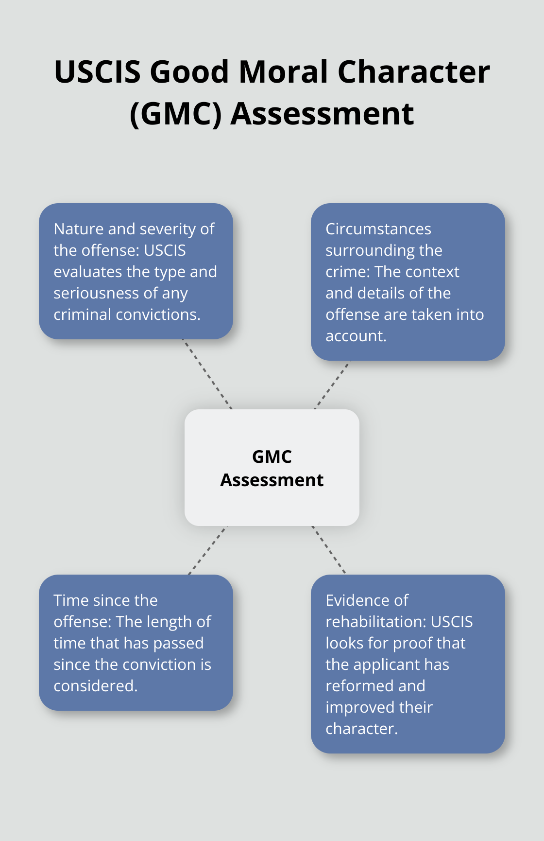 Hub and spoke chart showing factors USCIS considers in Good Moral Character assessment for naturalization - naturalization and criminal convictions
