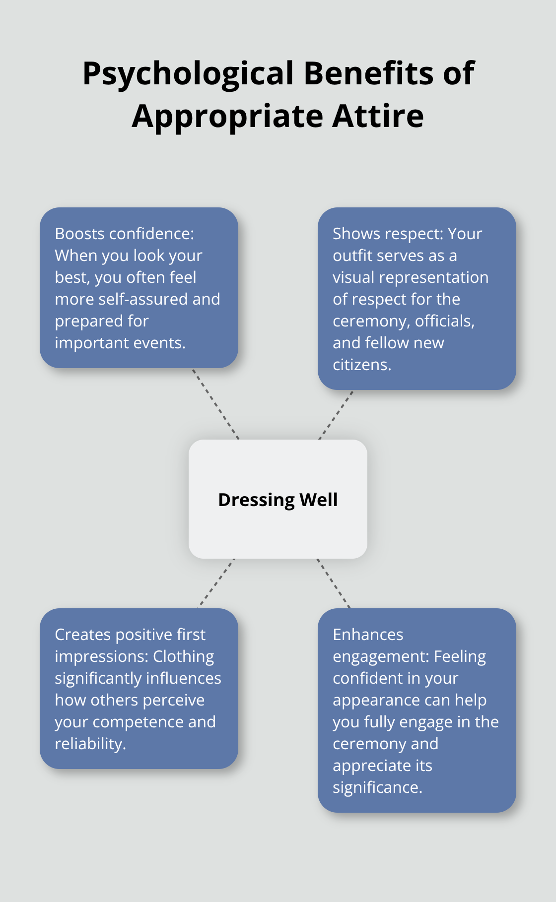 Hub and spoke chart showing the psychological benefits of dressing well for a naturalization ceremony - naturalization ceremony attire